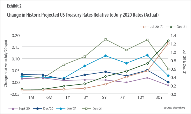 Exhibit 2 - Change in Historic Projected US Treasury Rates Relative to July 2020 Rates (Actual)