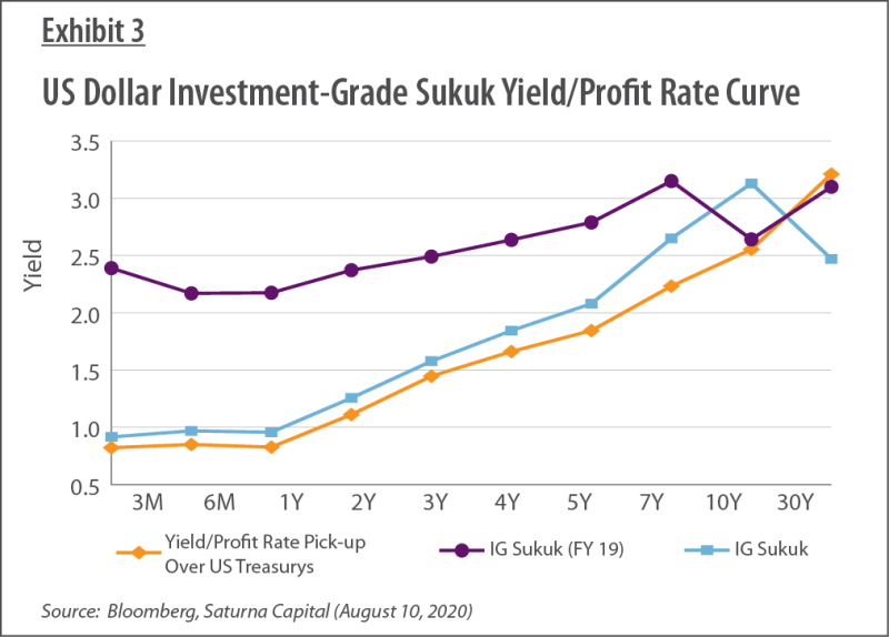 Exhibit 3 - US Dollar Investment-Grade Sukuk Yield/Profit Rate Curve