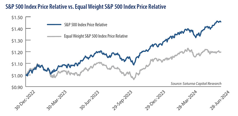 S&P 500 Index Price Relative vs. Equal Weight S&P 500 Index Price Relative Graph