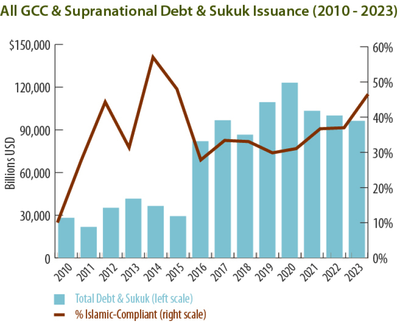 All GCC & Supranational Debt & Sukuk Issuance (2010 - 2023)