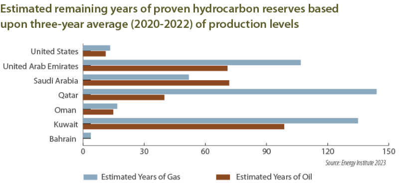 Estimated remaining years of proven hydrocarbon reserves based upon three-year average (2020-2022) of production levels 