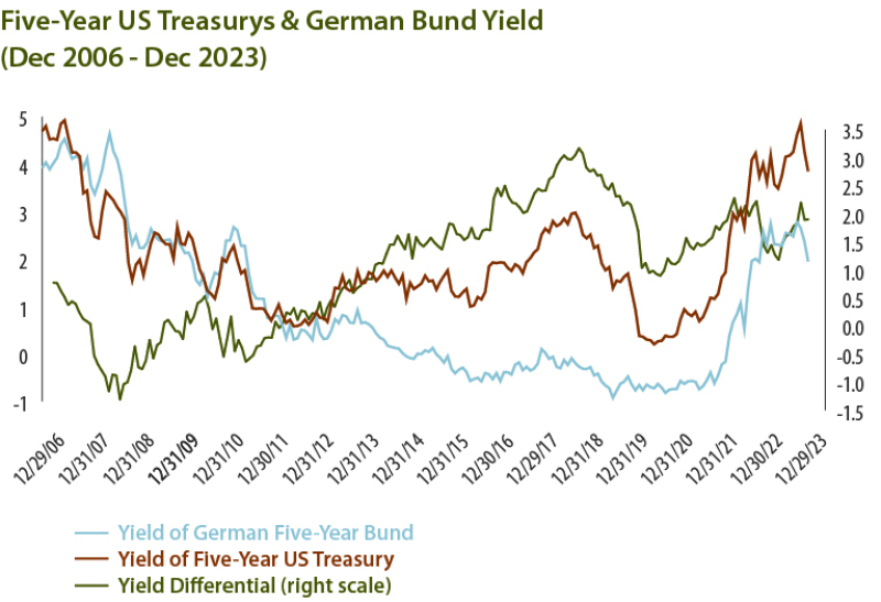 Five-Year US Treasurys & German Bund Yield 