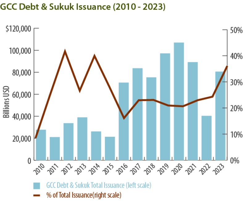 GCC Debt & Sukuk Issuance (2010 - 2023)