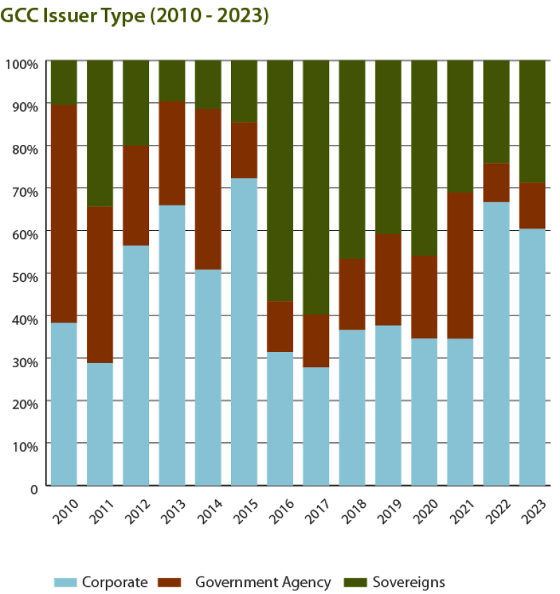 GCC Issuer Type (2010 - 2023) 