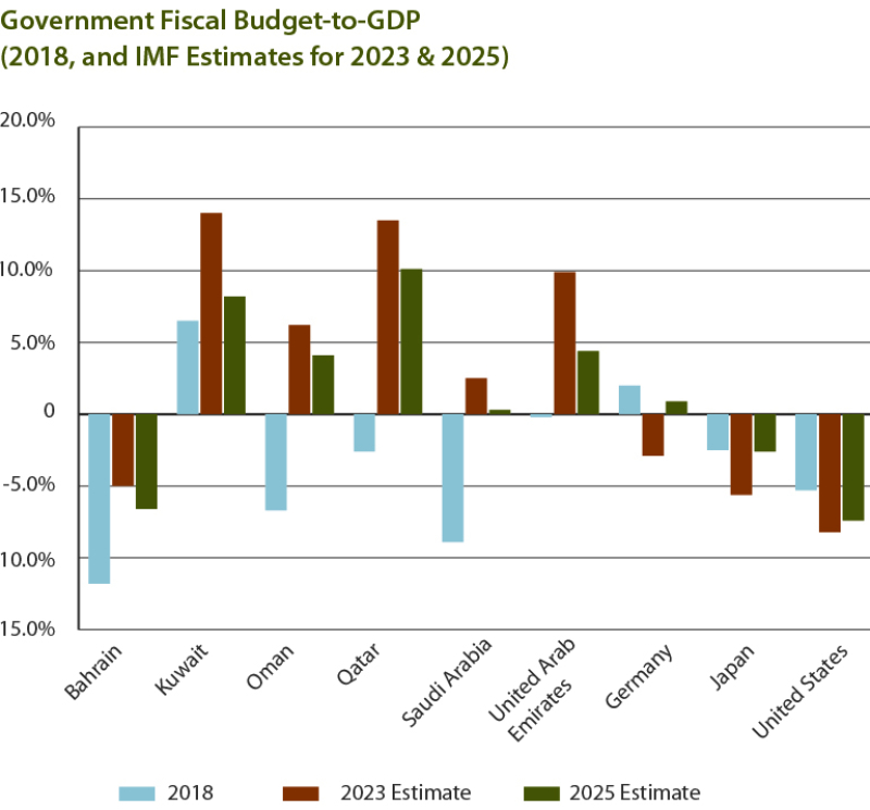 Government Fiscal Budget-to-GDP 
