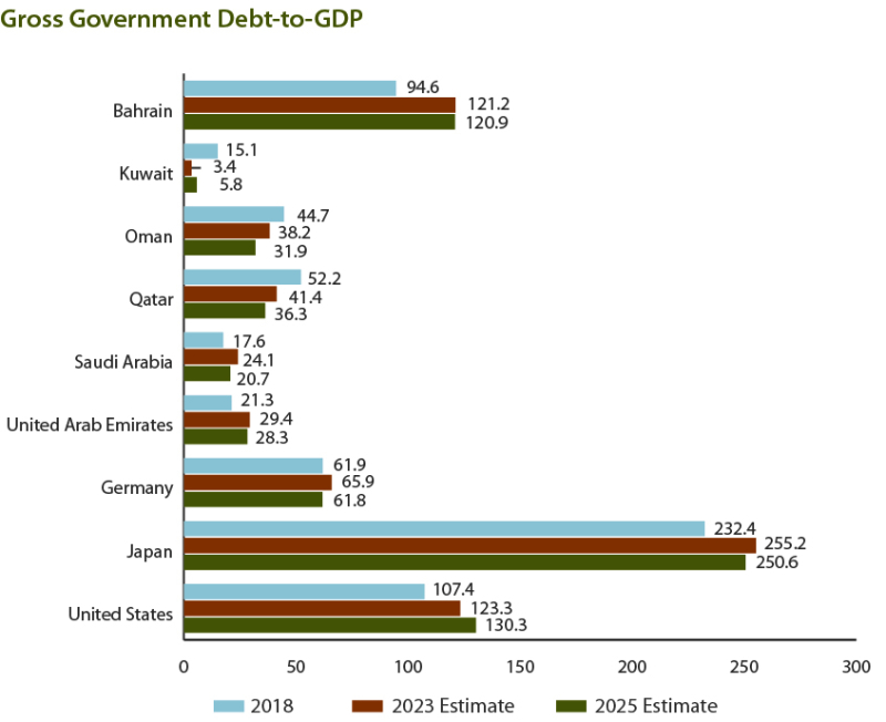 Gross Government Debt-to-GDP 