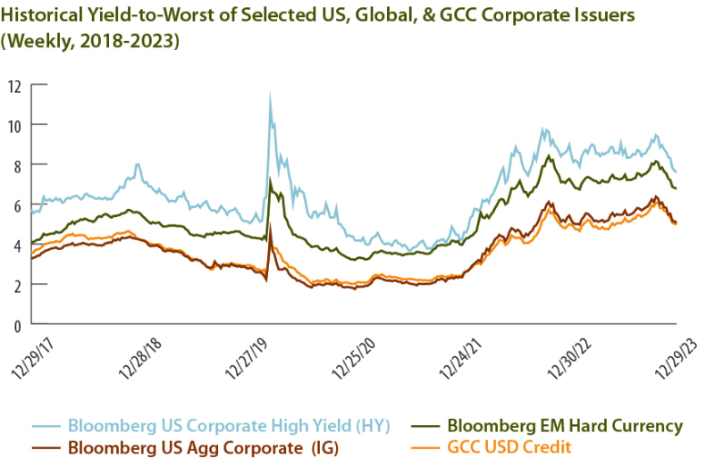 Historical Yield-to-Worst of Selected US, Global, & GCC Corporate Issuers 