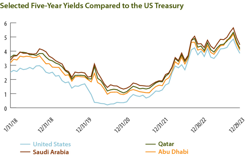 Selected Five-Year Yields Compared to the US Treasury 