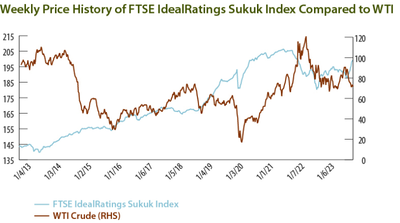 Weekly Price History of FTSE IdealRatings Sukuk Index Compared to WTI