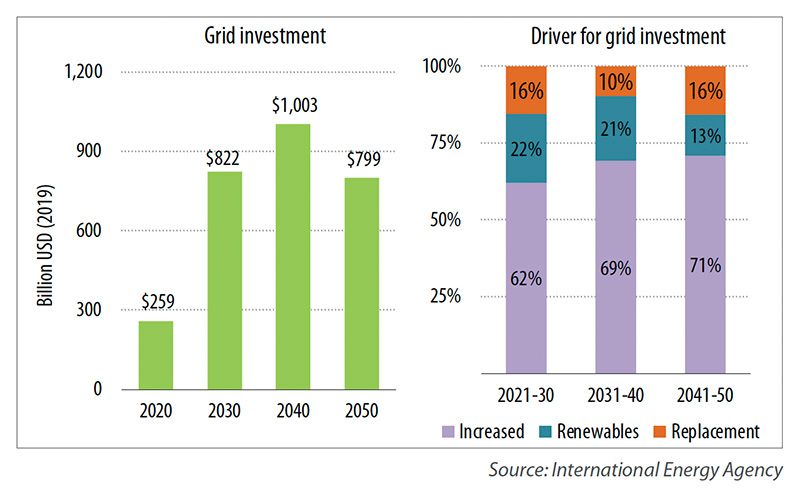 Grid investment and Driver for grid investment charts