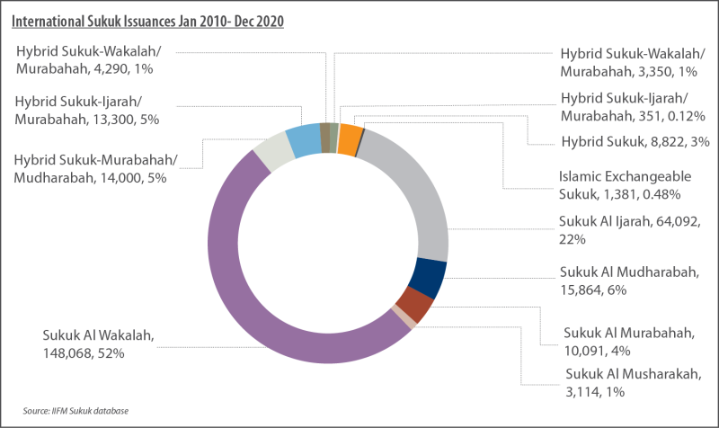 International Sukuk Issuances Jan 2010- Dec 2020