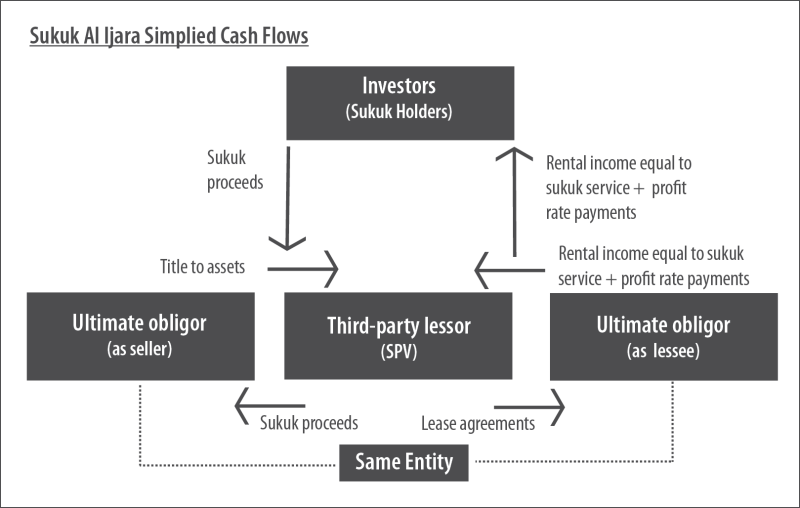Sukuk Al Ijara Simplied Cash Flows