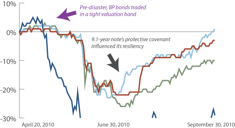 BP bonds traded in a tight valuation band