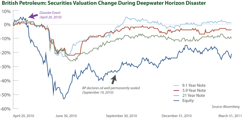 British Petroleum: Securities Valuation Change During Deepwater Horizon Disaster