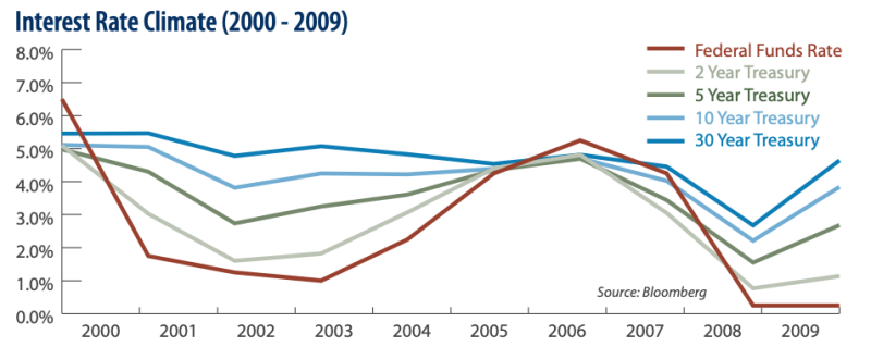 Interest rate climate graph