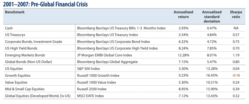 Pre-global financial crisis table