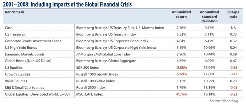 Impacts of global financial crisis table