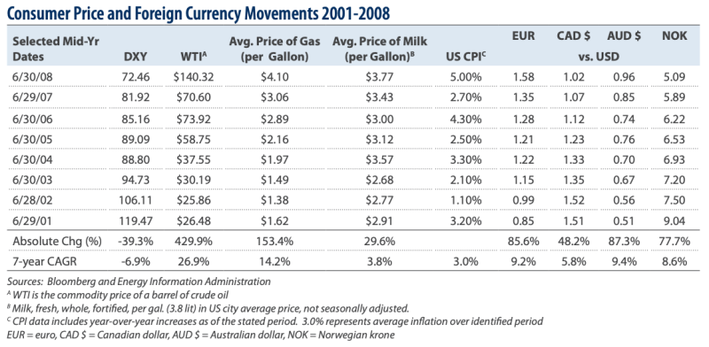 Table of consumer price and foreign currency movements