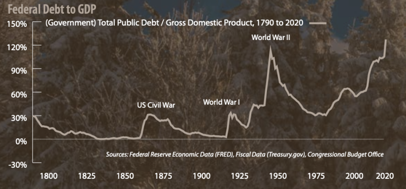 Federal debt to GDP graph
