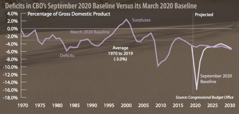 Deficits in CBO's September v. March 2020 Baseline
