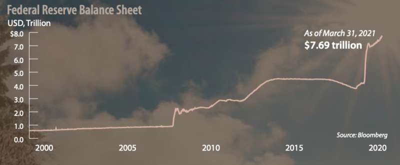 Federal reserve balance sheet graph