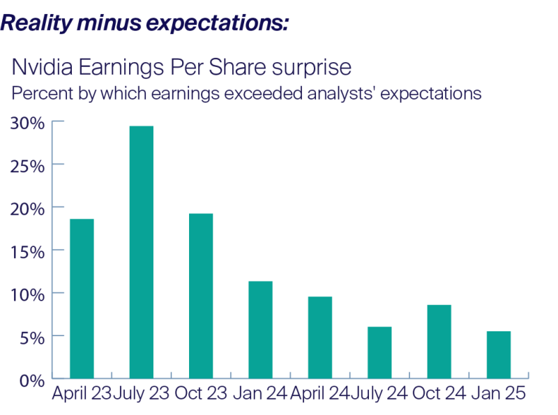 Reality minus expectations: Nvidia Earnings Per Share surprise