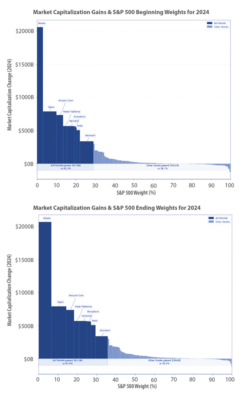 Market Capitalization Gains Q4 2024