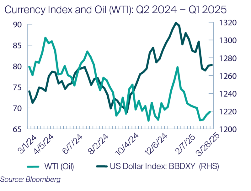 Currency Index and Oil (WTI): Q2 2024 − Q1 2025