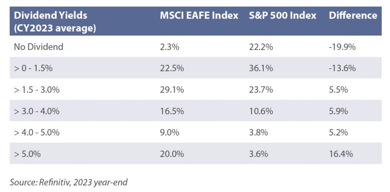 Dividend yields
