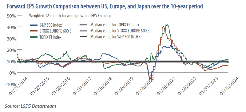 Forward EPS comparison