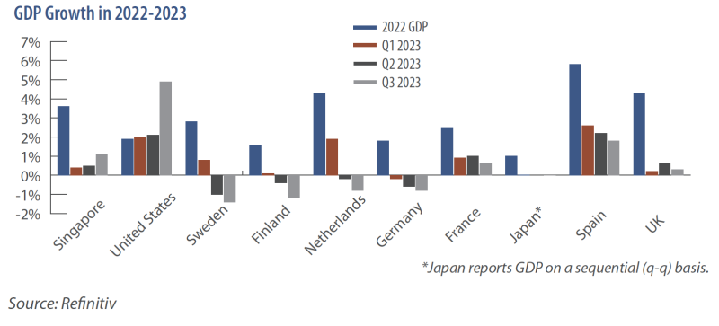 GDP Growth in 2022-2023