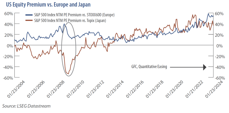 US Equity Premium vs. Europe