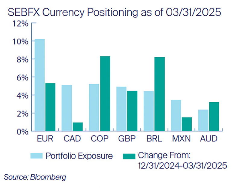 Q1 2025 SEBFX Currency