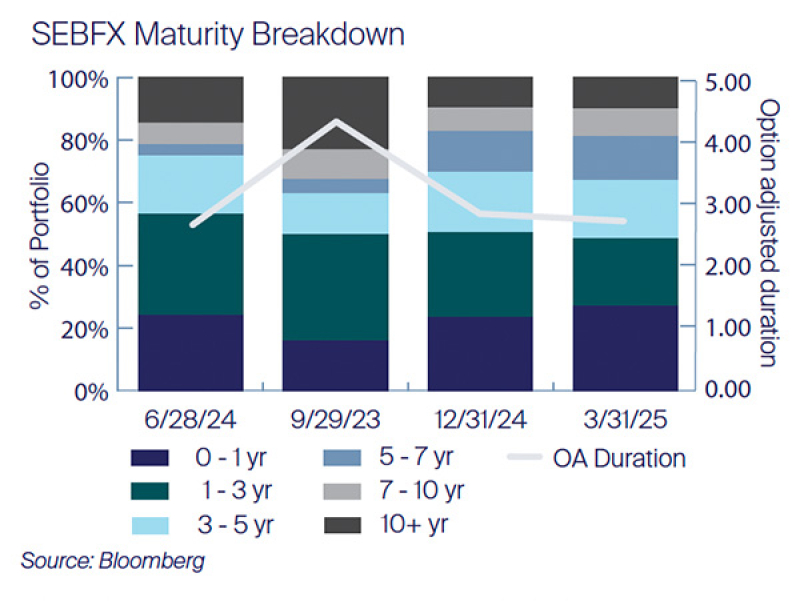Q1 2025 SEBFX Maturity