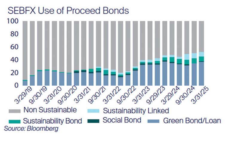 Q1 2025 SEBFX Use of Proceed Bonds