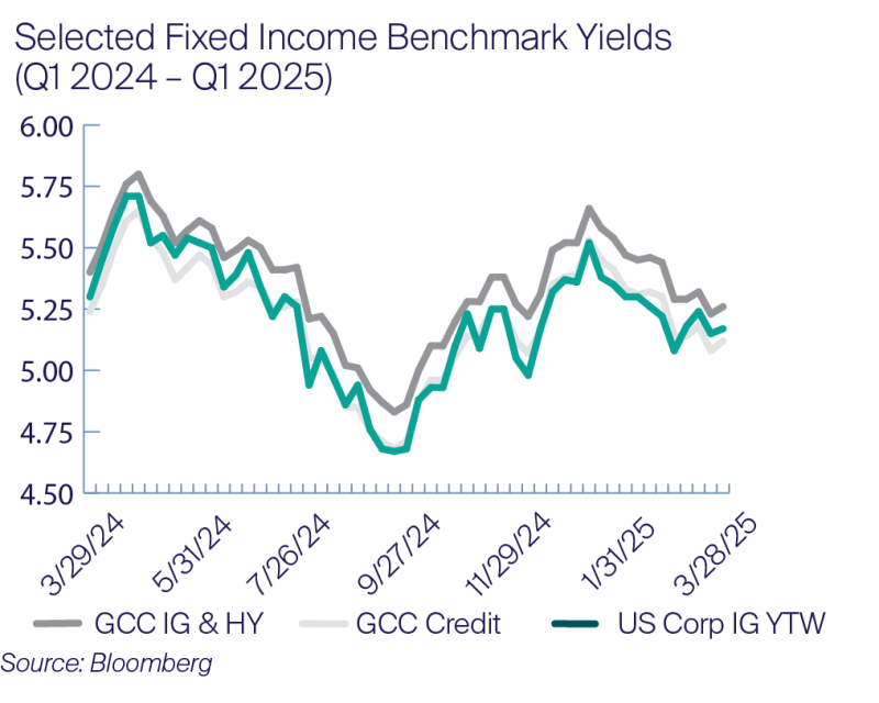 Selected Fixed Income Benchmark Yields (Q1 2024 – Q1 2025)