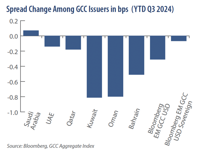 Spread Change Among GCC Issuers in bps (YTD Q3 2024)