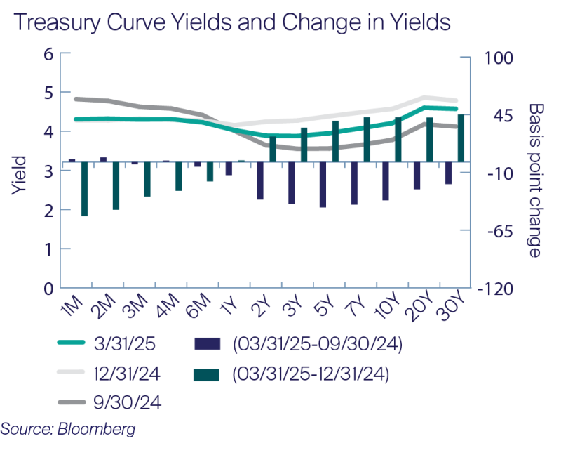 Treasury Curve Yields and Change in Yields