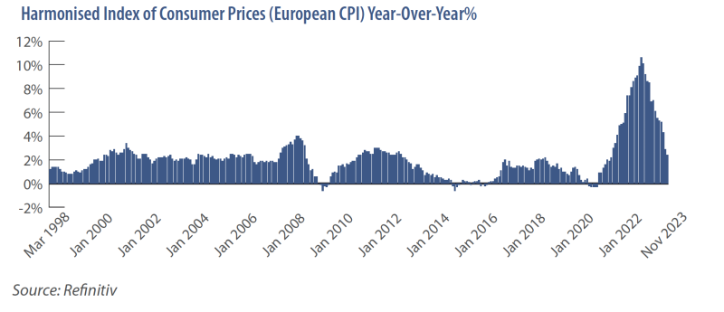 Harmonised Index of Consumer Prices (European CPI) Year-Over-Year%