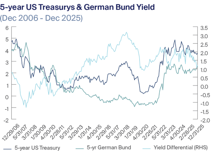 5-year US Treasurys & German Bund Yield