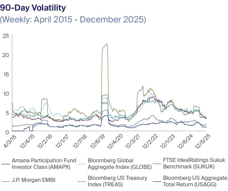 90-Day Volatility