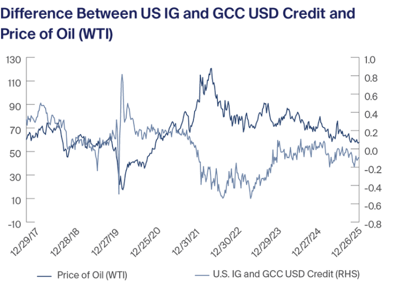 Difference Between US IG and GCC USD Credit and Price of Oil (WTI)