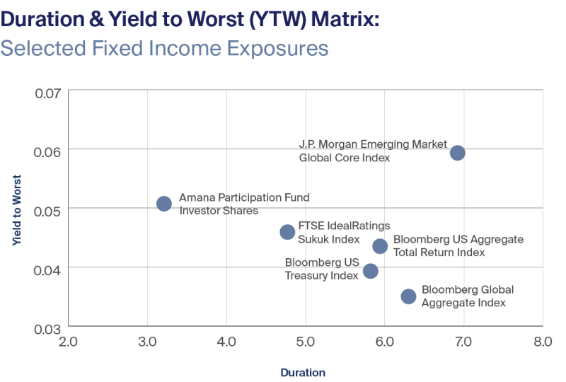 Duration & Yield to Worst (YTW) Matrix