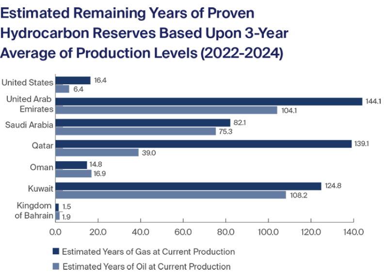 Estimated Remaining Years of Proven Hydrocarbon Reserves Based Upon 3-Year Average of Production Levels (2022-2024)