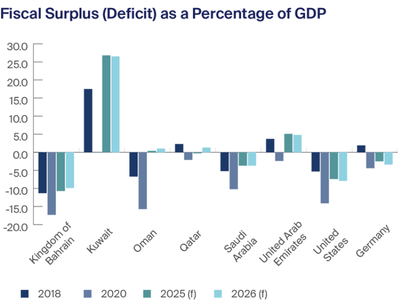 Fiscal Surplus (Deficit) as a Percentage of GDP