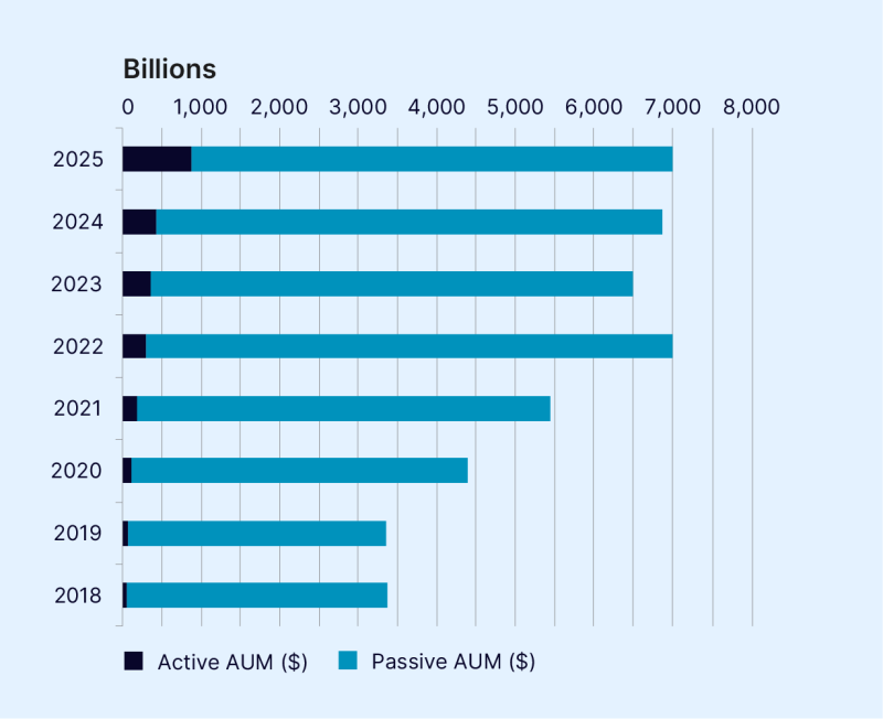 Graph showing Active AUM and Passive AUM in billions