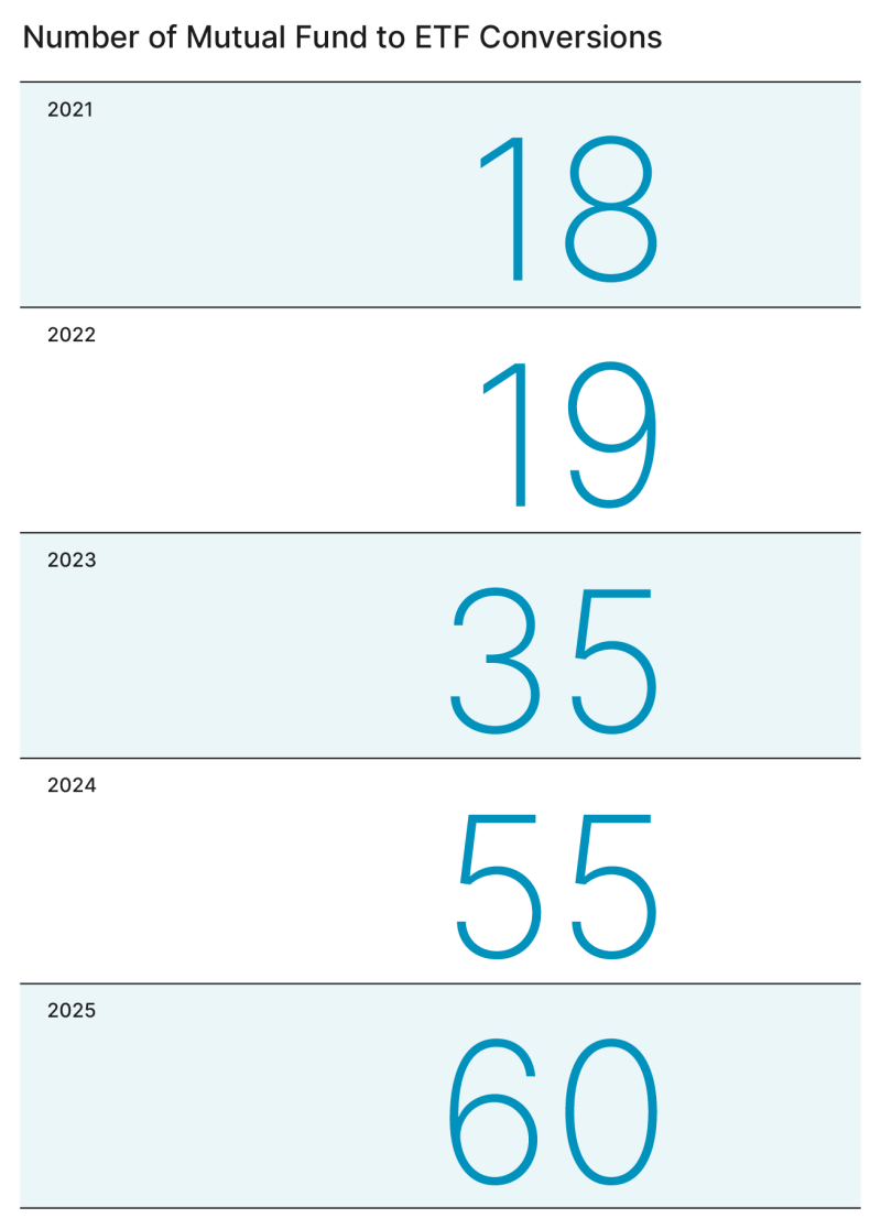 Number of Mutual Fund to ETF Conversions