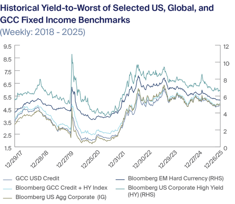 Historical Yield-to-Worst of Selected US, Global, and GCC Fixed Income Benchmarks