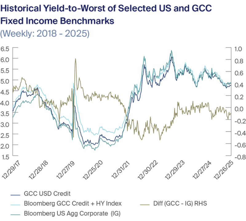 Historical Yield-to-Worst of Selected US and GCC Fixed Income Benchmarks