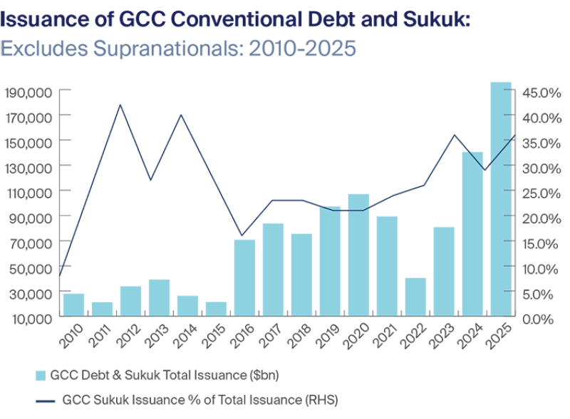 Issuance of GCC Conventional Debt and Sukuk